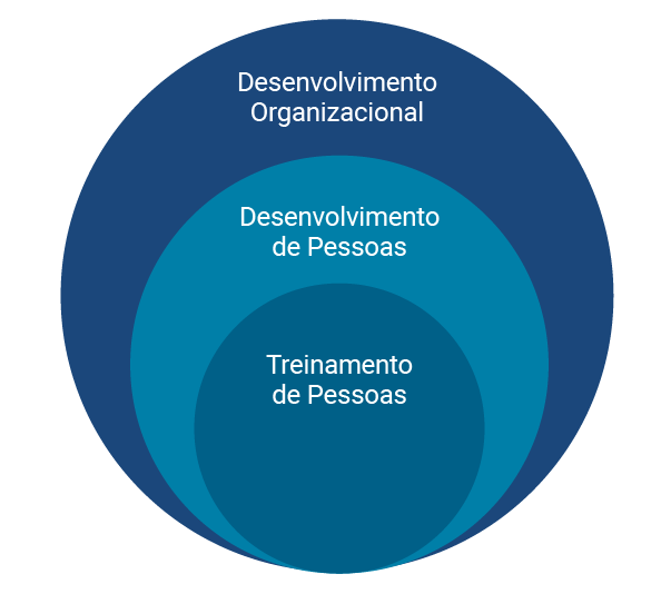 Diagrama demonstrativo, demonstrando a seguinte relação: o treinamento de pessoas é uma parte (está dentro) do desenvolvimento de pessoas; ambos estão dentro daquilo que é entendido como desenvolvimento organizacional.