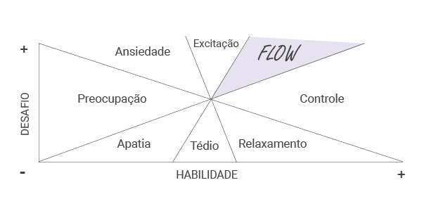 A imagem é uma representação gráfica de como acontece o estado de flow no trabalho, seguindo o modelo criado pelo psicólogo Mihaly Csikszentmihalyi.