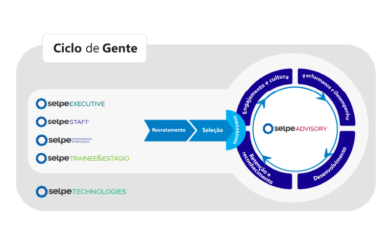 Imagem do ciclo de Gente e Gestão Selpe, contemplando desde a atração de talentos até sua experiência na empresa.