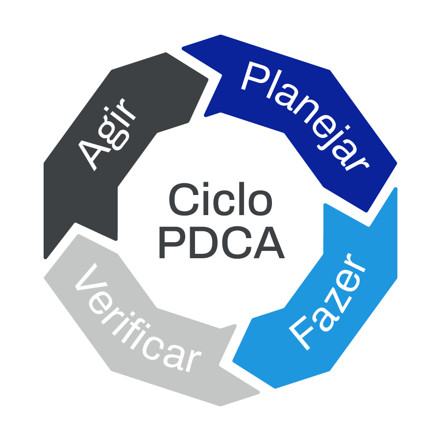 Imagem do ciclo PDCA, representando em círculo as etapas planejar, fazer, verificar e agir.