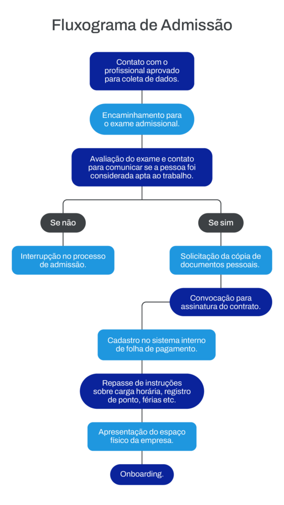 Representação gráfica com todas as etapas de um fluxo de admissão.