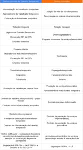 Tabela composta por duas colunas. Na primeira, estão as terminologias corretas ao falar sobre trabalho temporário. Na coluna esquerda, os termos a não serem utilizados.