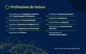 Lista visual das profissões do futuro segundo o Fórum Econômico Mundial, com destaque para inteligência artificial, ciência de dados, sustentabilidade, big data, robótica e transformação digital.
