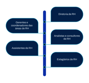 Organograma representando uma estrutura de RH básica. Em ordem de hierarquia (de cima para baixo) temos: diretoria de RH, gerentes e coordenadores das áreas de RH, analistas e consultores de RH, assistentes de RH e estagiários.