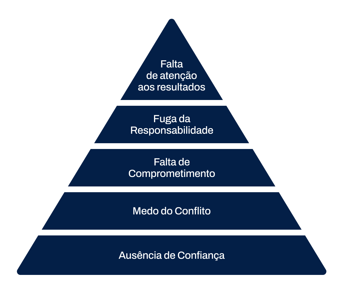 Ilustração em formato de pirâmide que representa os cinco desafios das equipes abordados no livro de Patrick Lencioni: a falta de atenção aos resultados, fuga da responsabilidade, falta de comprometimento, medo do conflito e ausência de confiança.
