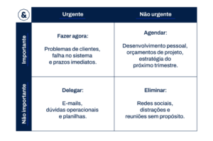 A imagem exibe a Matriz de Eisenhower para gestão de tempo, com sugestões sobre o que fazer, agendar, delegar e eliminar. 