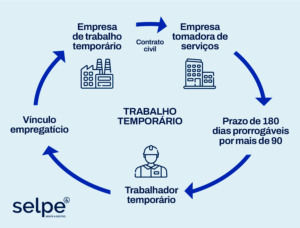Diagrama explicando o ciclo do trabalho temporário, desde o vínculo empregatício até a renovação do contrato por mais 90 dias, envolvendo empresas e trabalhadores.