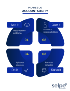 Imagem ilustrativa dos pilares do accountability com quatro etapas: reconhecer o problema, assumir a responsabilidade, formular soluções e aplicar as soluções.