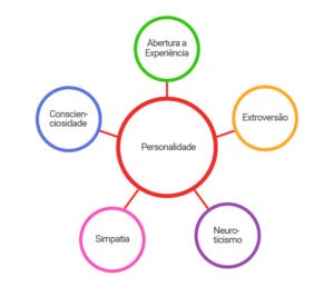 Diagrama com os cinco grandes traçoes de personalidade: neuroticismo, extroversão, conscienciosidade, simpatia e experiência.