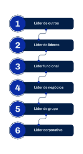 Infográfico ilustrando as seis etapas de um pipeline de liderança.