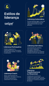Infográfico da Selpe apresenta cinco estilos de liderança: autocrática, participativa, servidora, coach e transformacional/situacional.